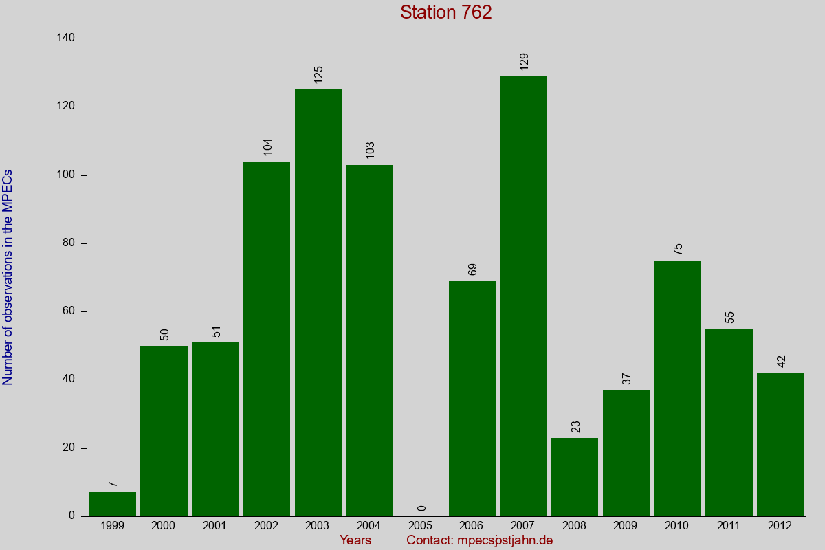 Observation totals by observation interval for station 762