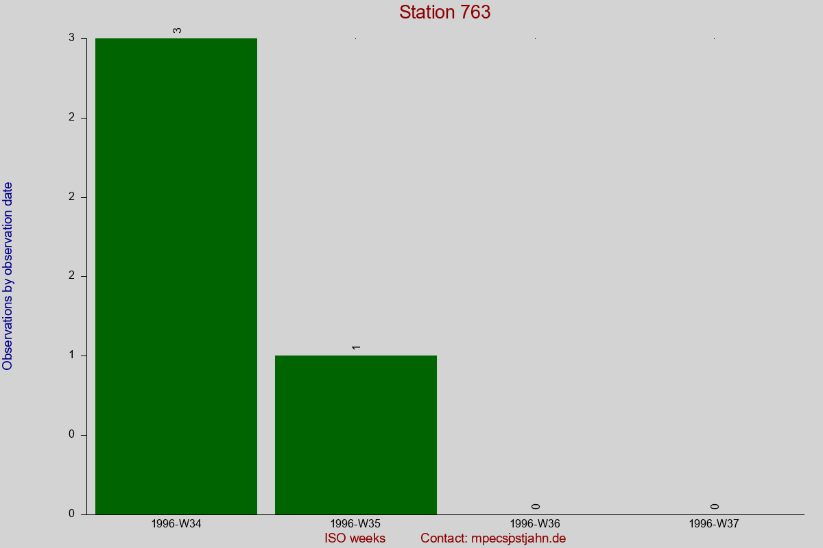Observation totals by observation interval for station 763