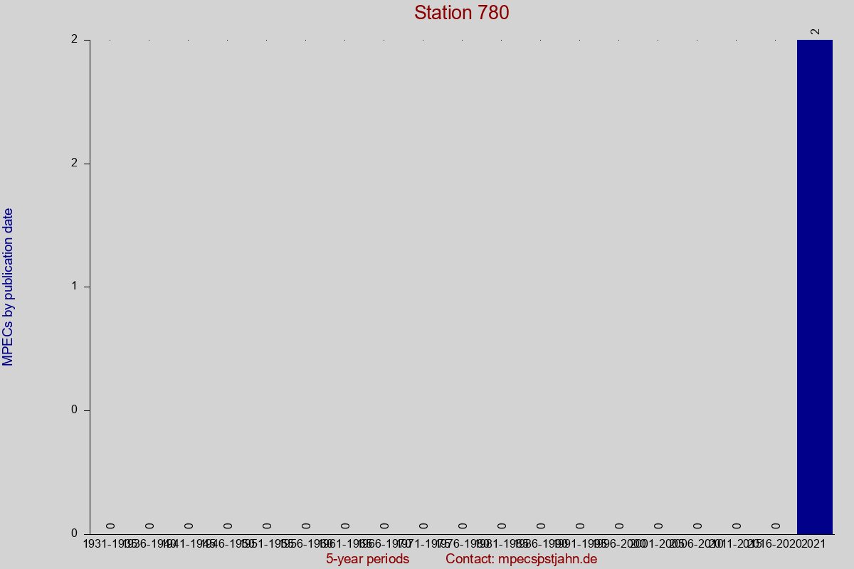MPEC totals by publication interval for station 780