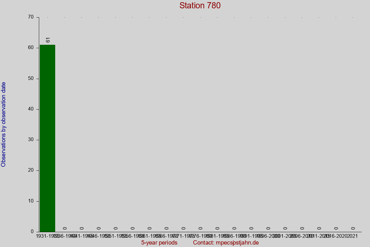 Observation totals by observation interval for station 780