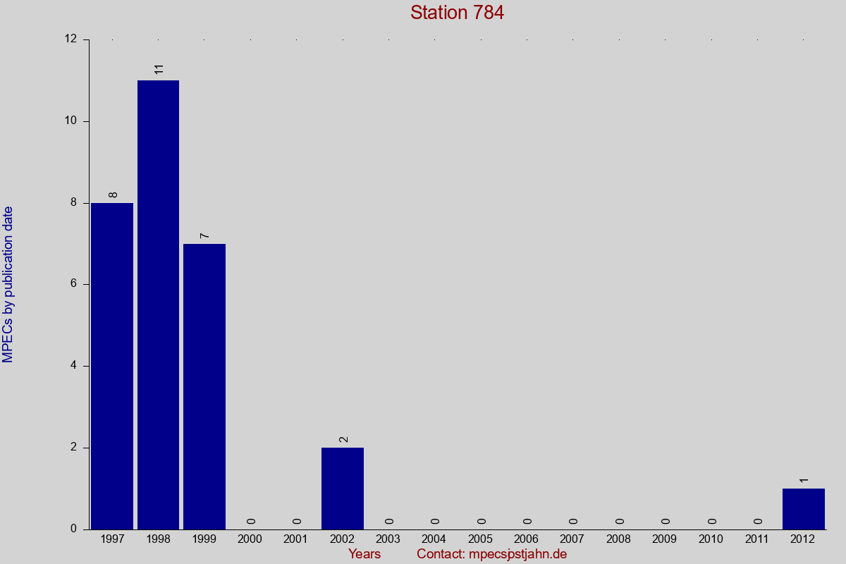 MPEC totals by publication interval for station 784