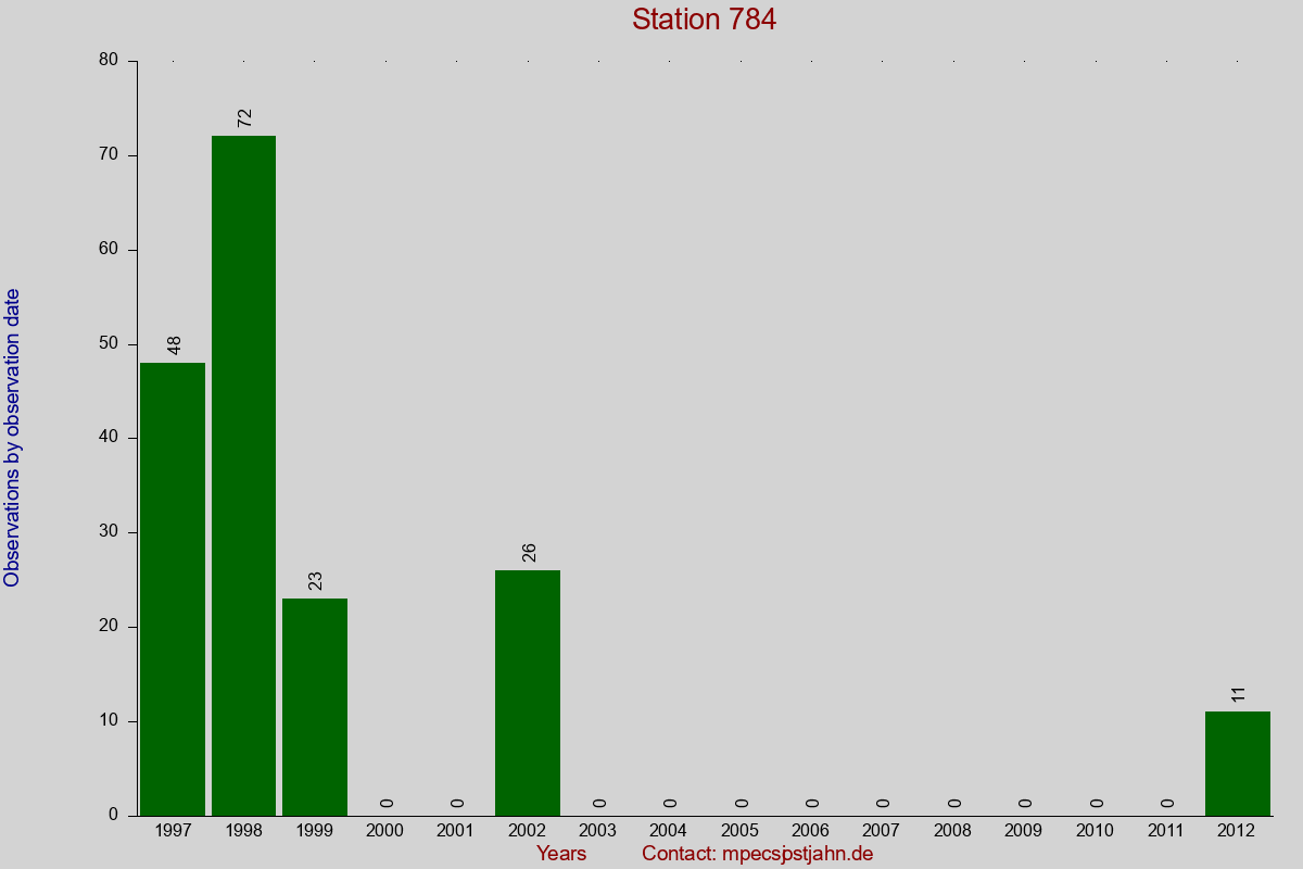 Observation totals by observation interval for station 784