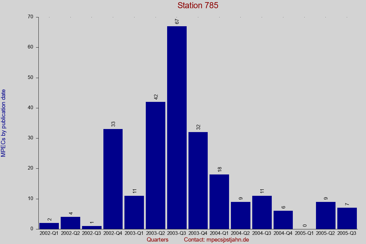 MPEC totals by publication interval for station 785