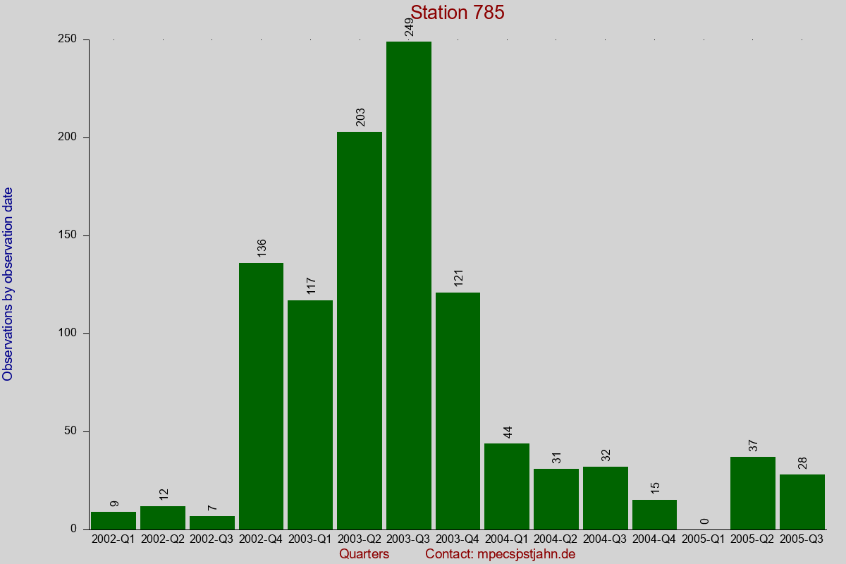 Observation totals by observation interval for station 785