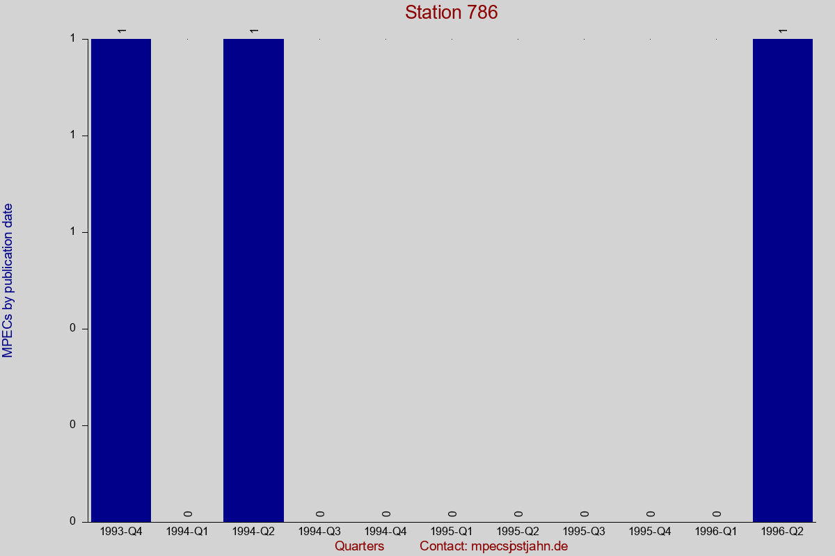 MPEC totals by publication interval for station 786