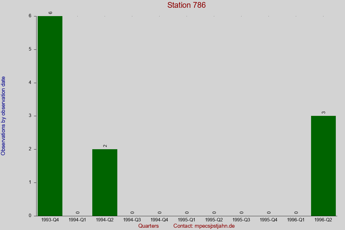 Observation totals by observation interval for station 786