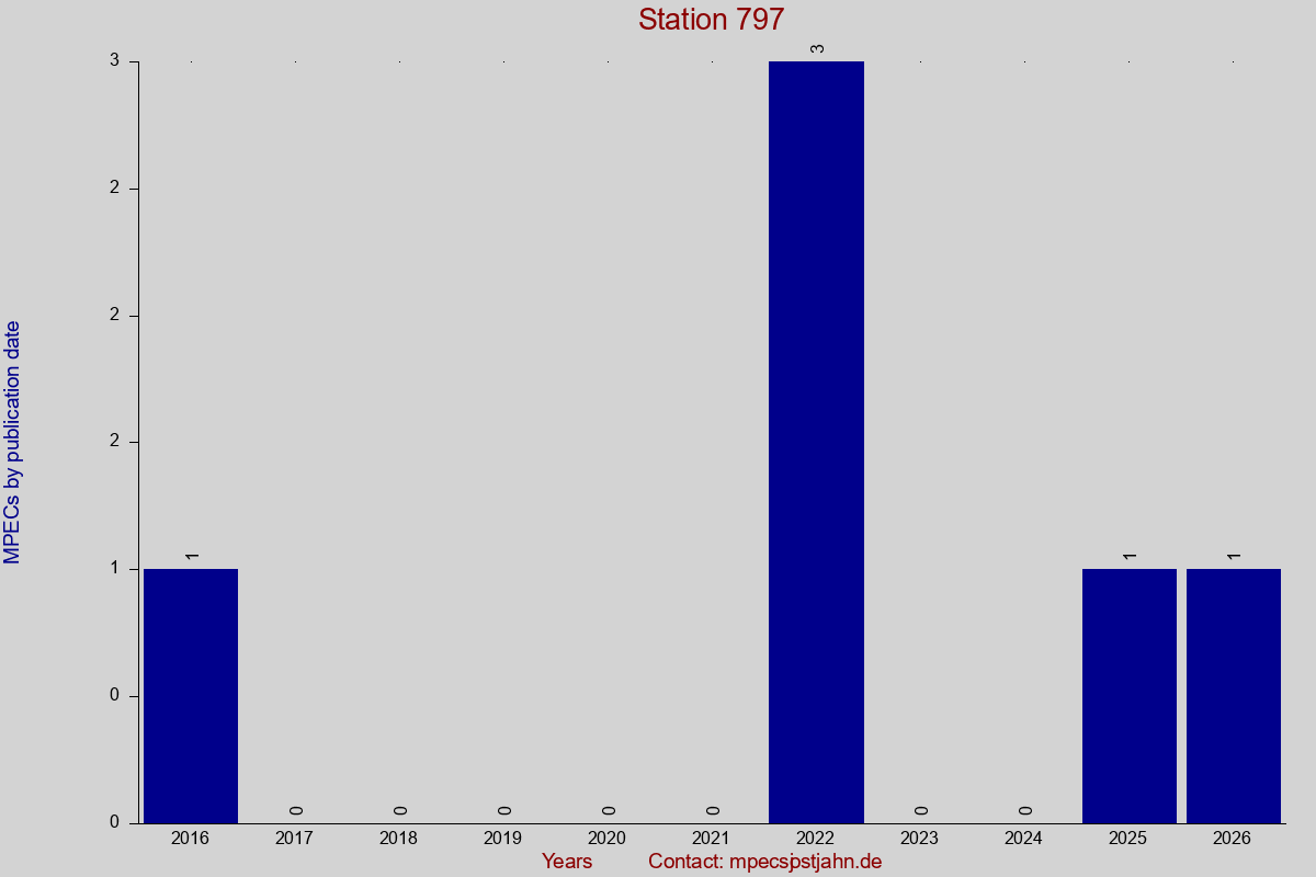 MPEC totals by publication interval for station 797