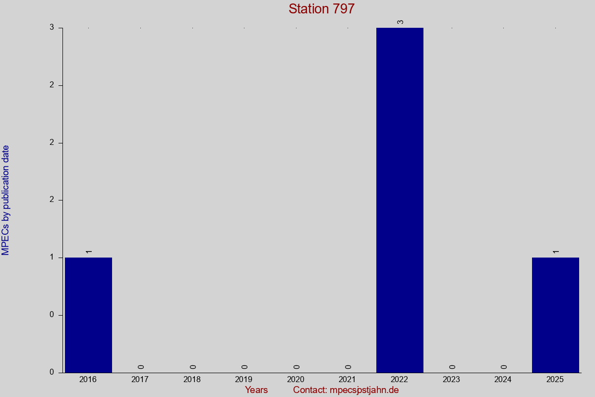 MPEC totals by publication interval for station 797