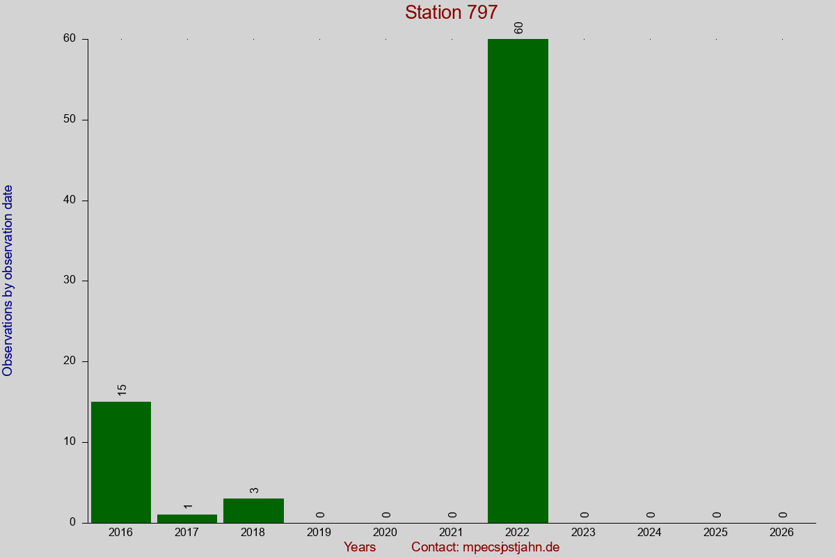 Observation totals by observation interval for station 797