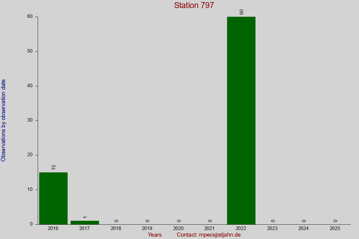 Observation totals by observation interval for station 797