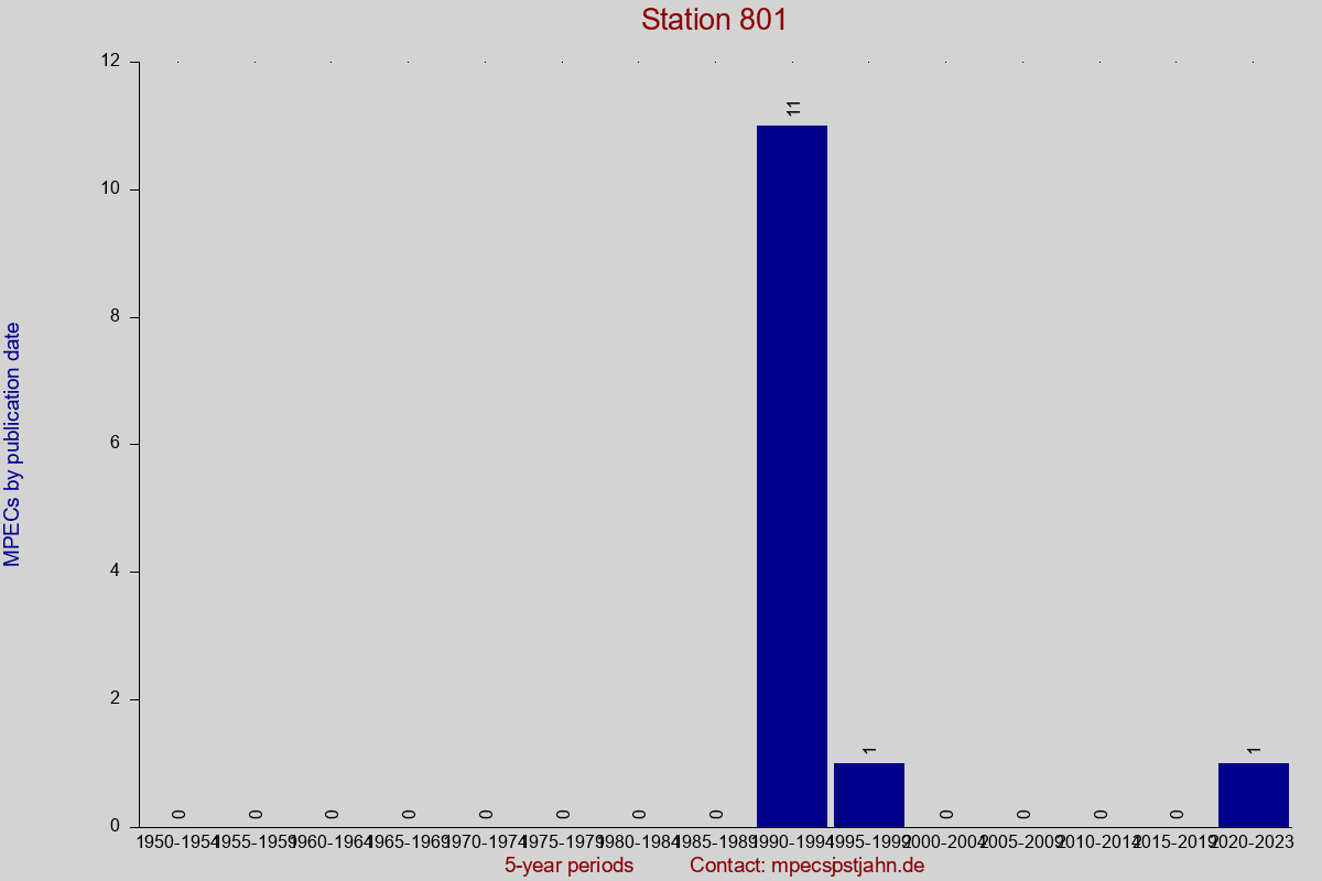 MPEC totals by publication interval for station 801
