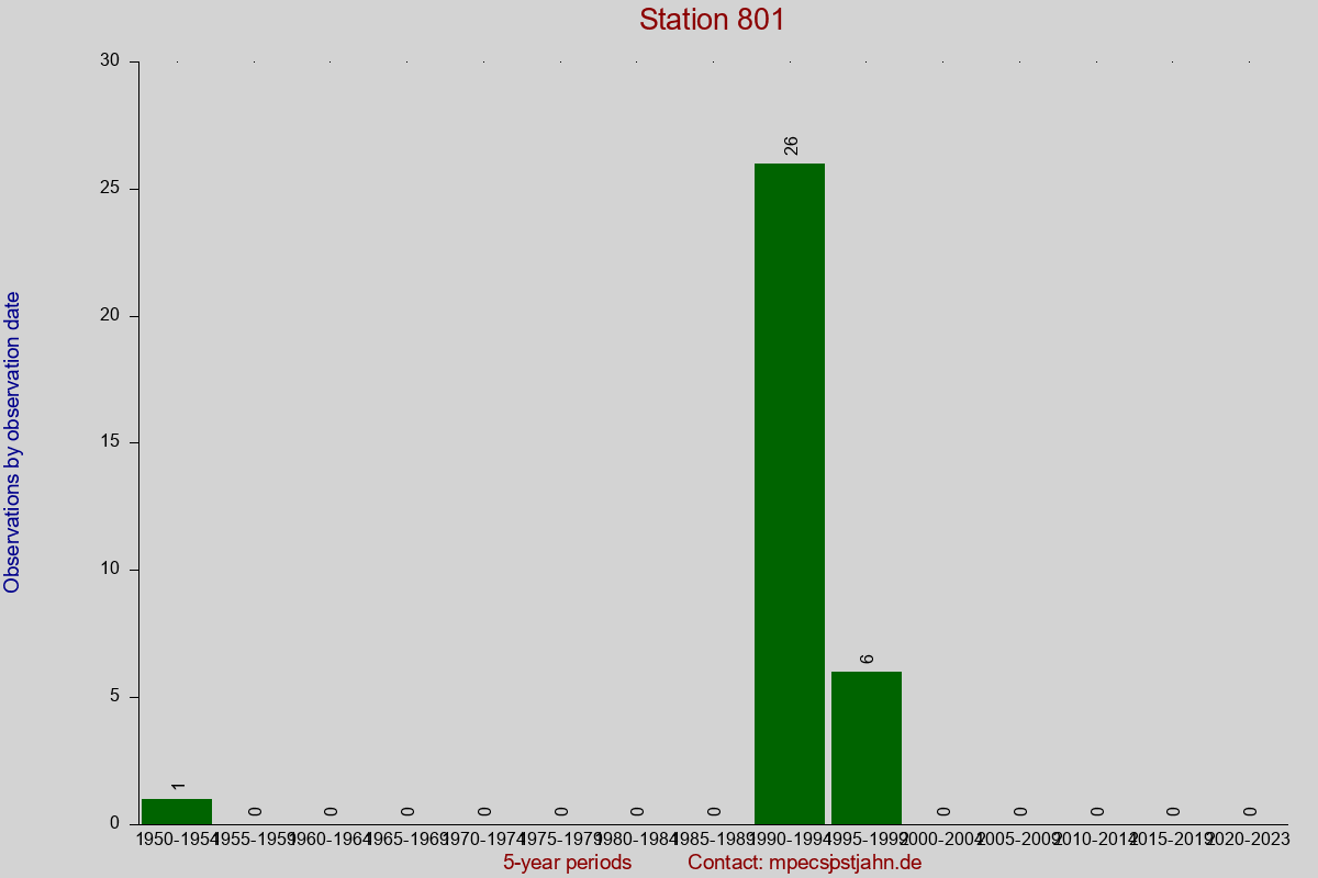 Observation totals by observation interval for station 801