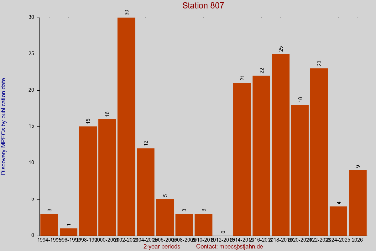 Discovery MPEC totals by publication interval for station 807