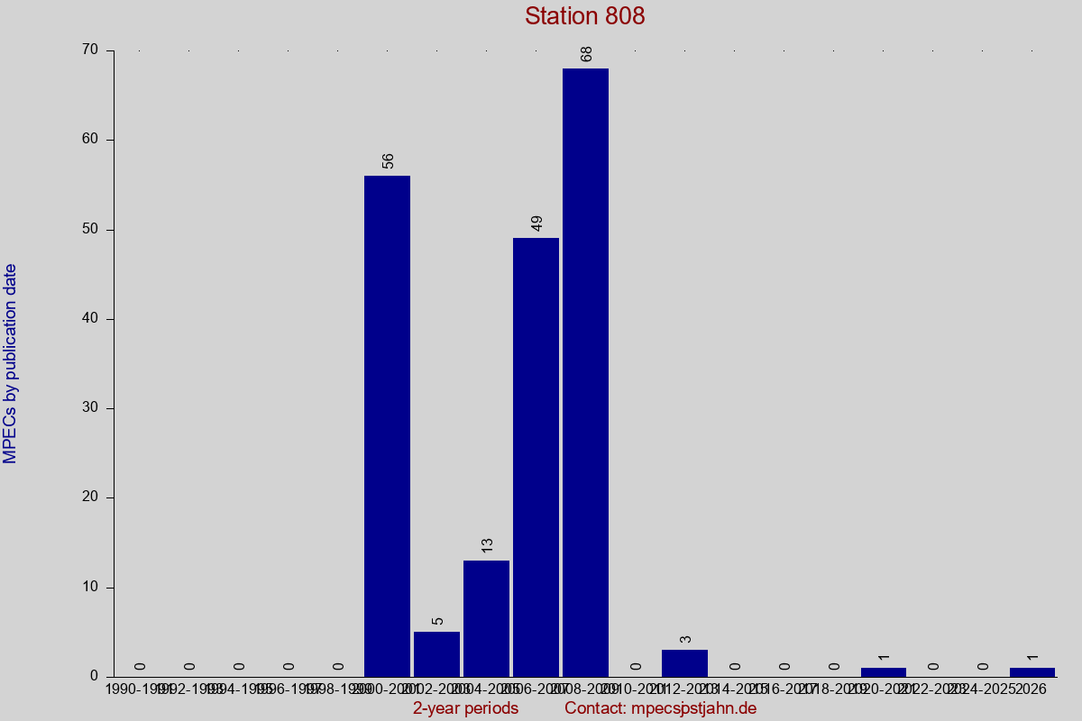 MPEC totals by publication interval for station 808
