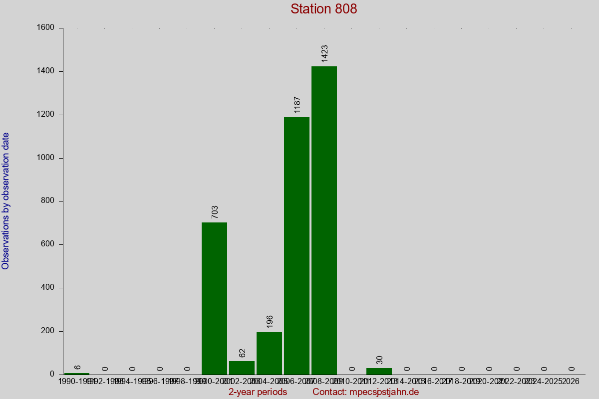 Observation totals by observation interval for station 808