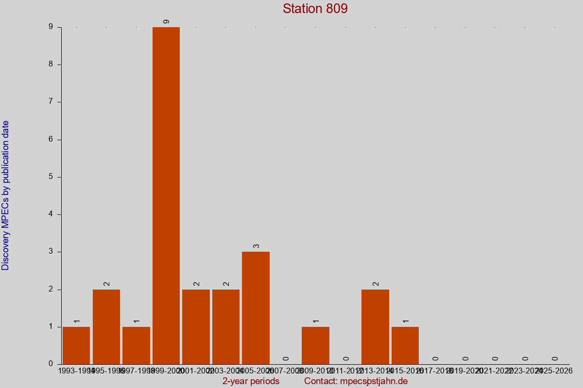 Discovery MPEC totals by publication interval for station 809