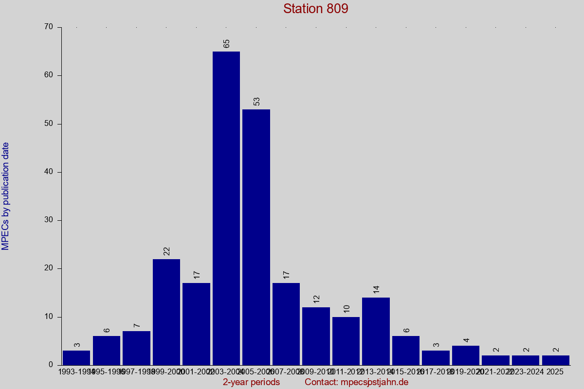 MPEC totals by publication interval for station 809