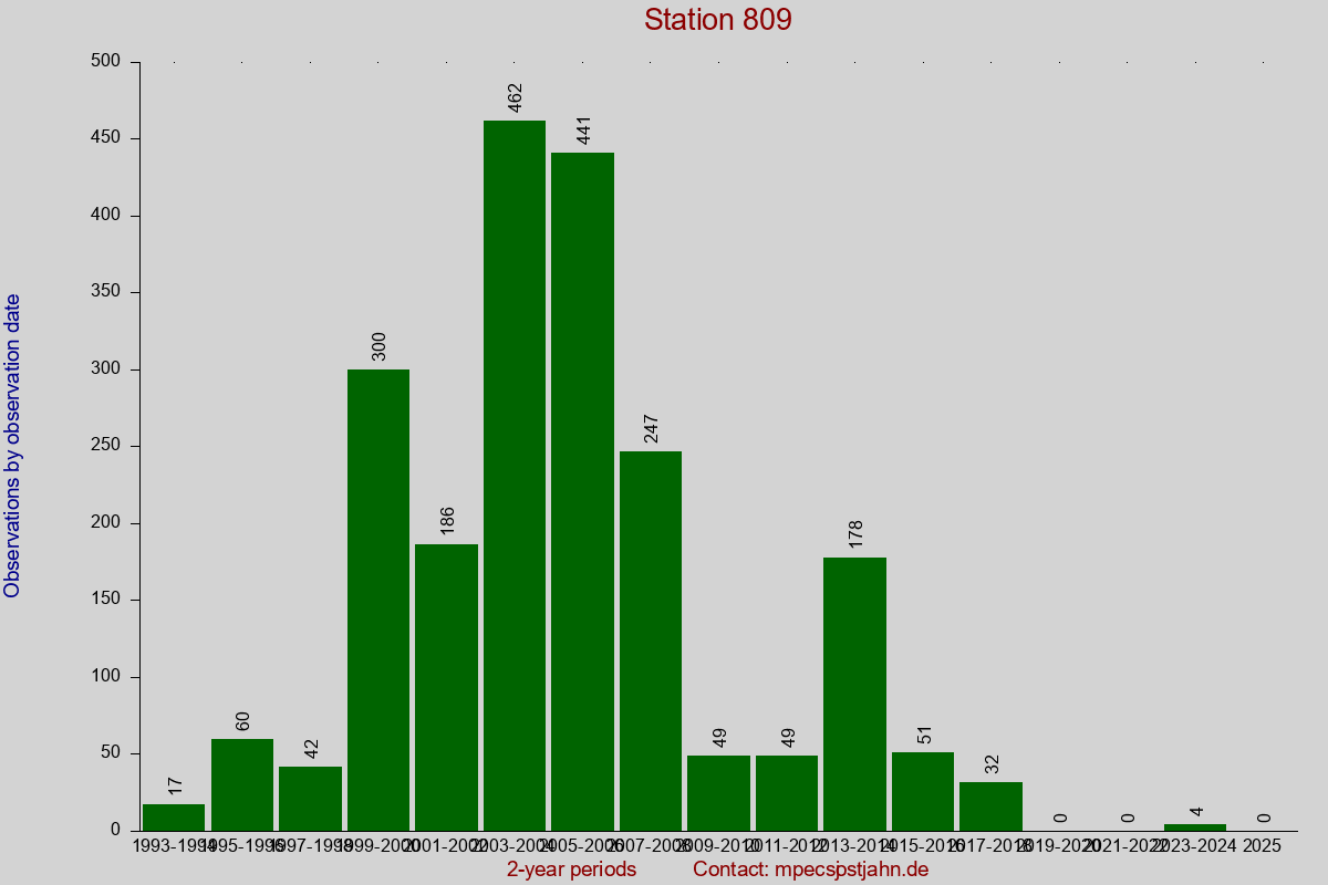 Observation totals by observation interval for station 809
