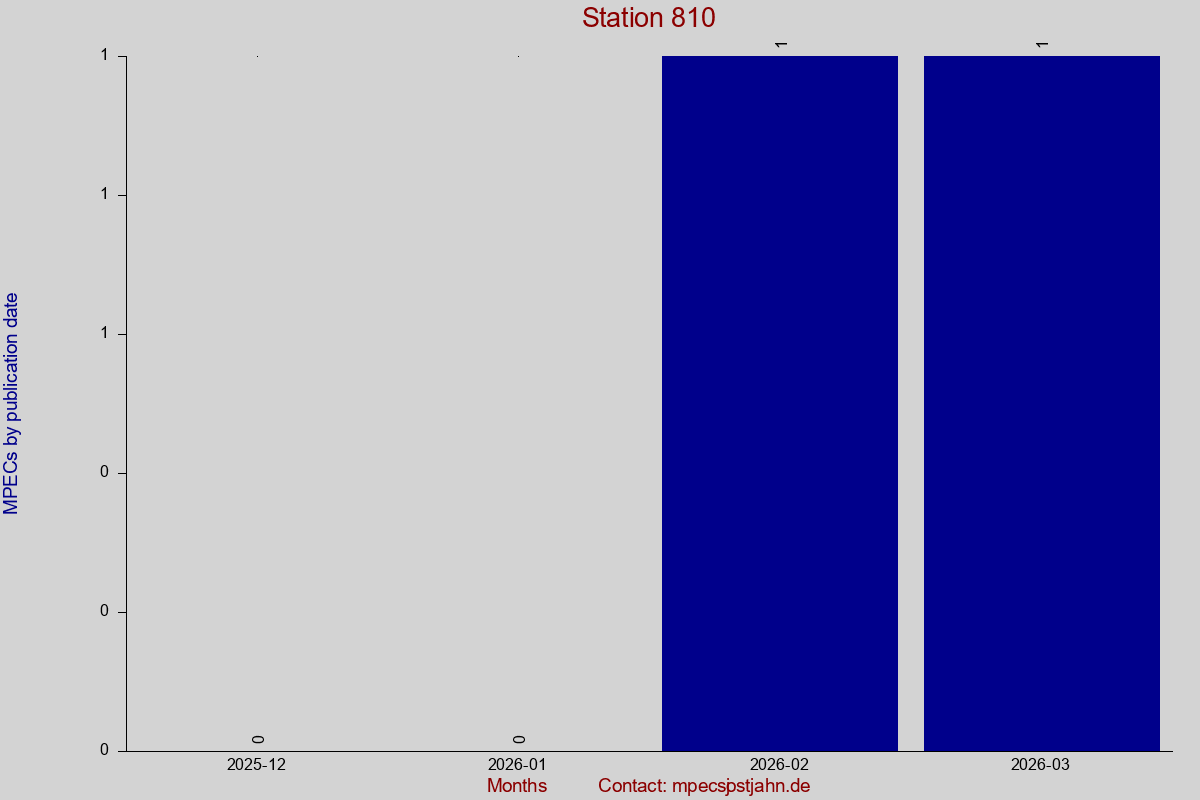 MPEC totals by publication interval for station 810