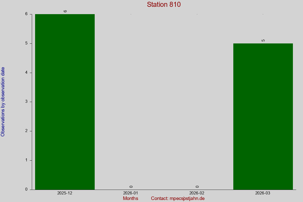 Observation totals by observation interval for station 810