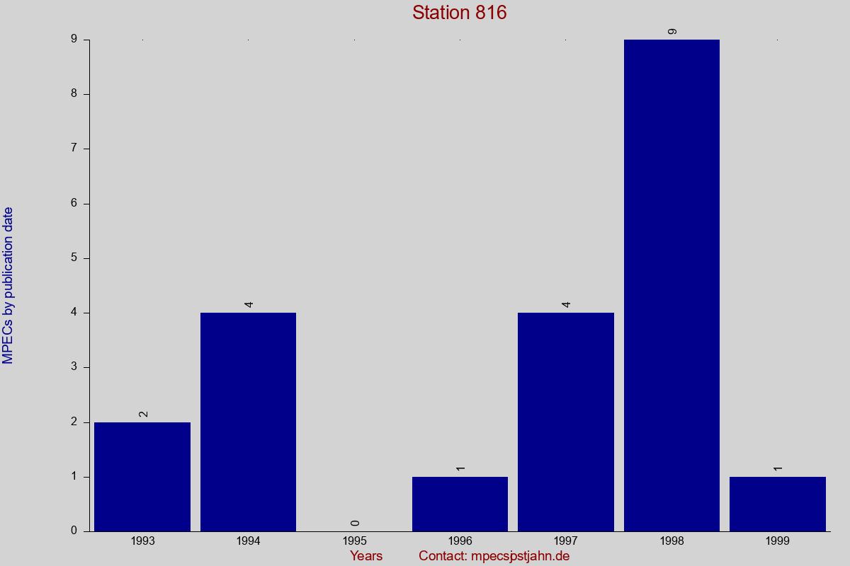 MPEC totals by publication interval for station 816