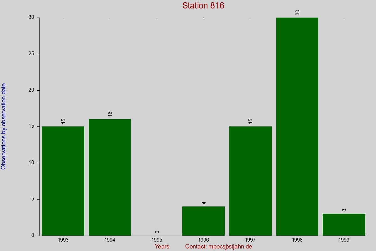 Observation totals by observation interval for station 816