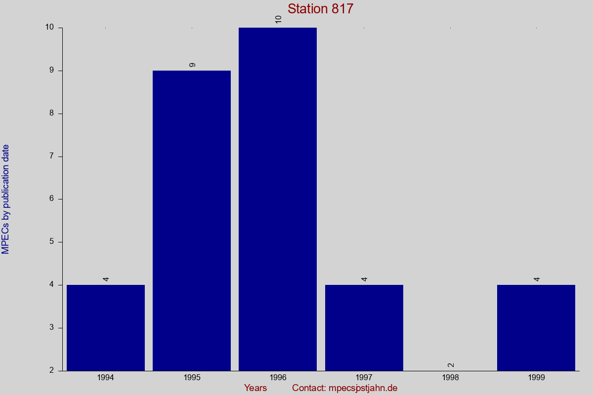 MPEC totals by publication interval for station 817