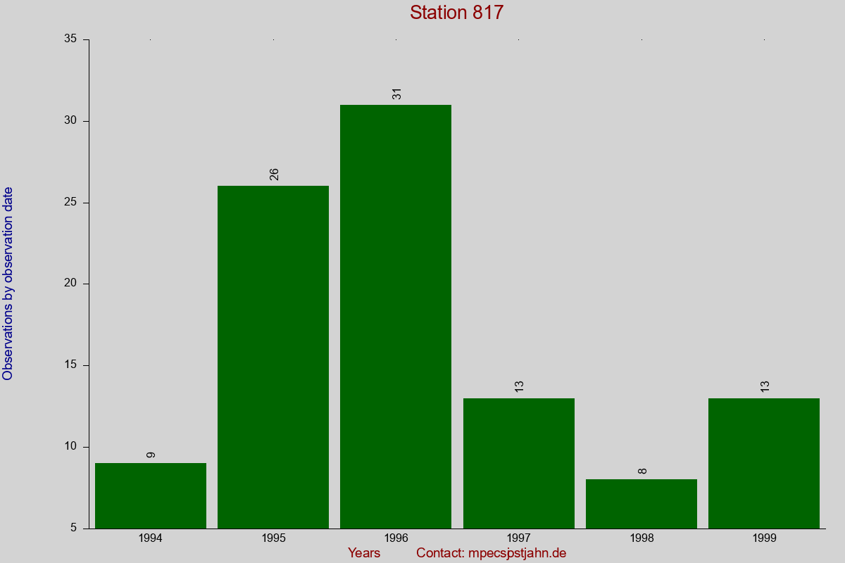 Observation totals by observation interval for station 817