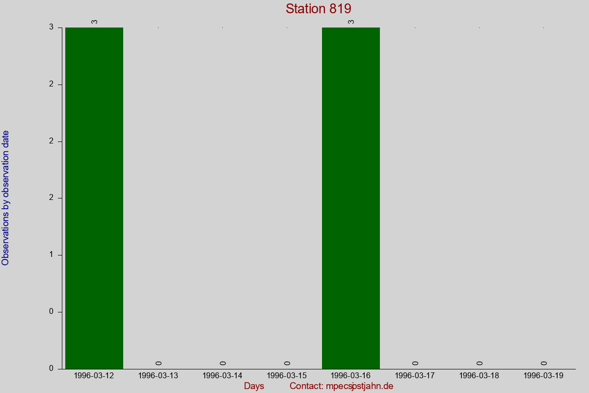 Observation totals by observation interval for station 819