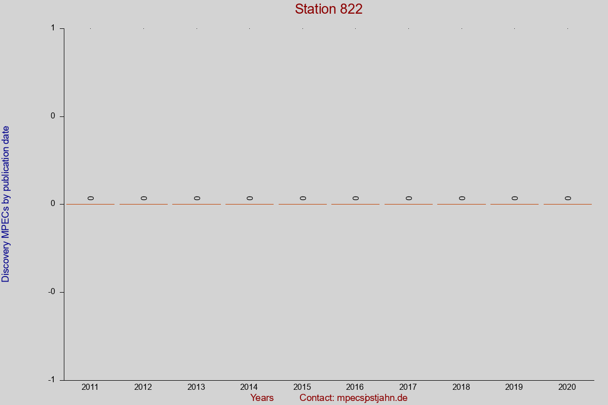 Discovery MPEC totals by publication interval for station 822