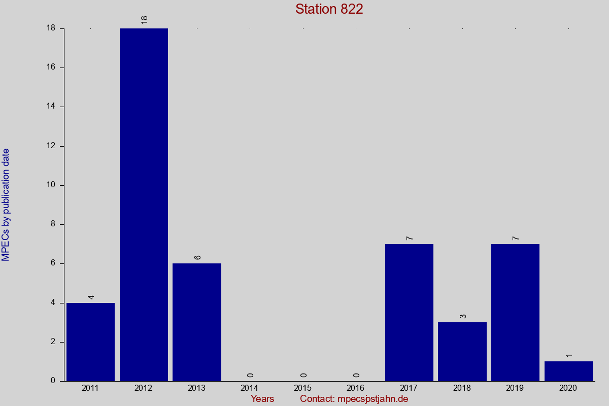 MPEC totals by publication interval for station 822