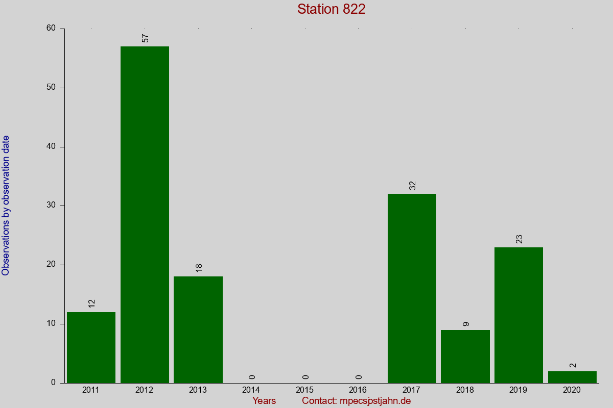Observation totals by observation interval for station 822