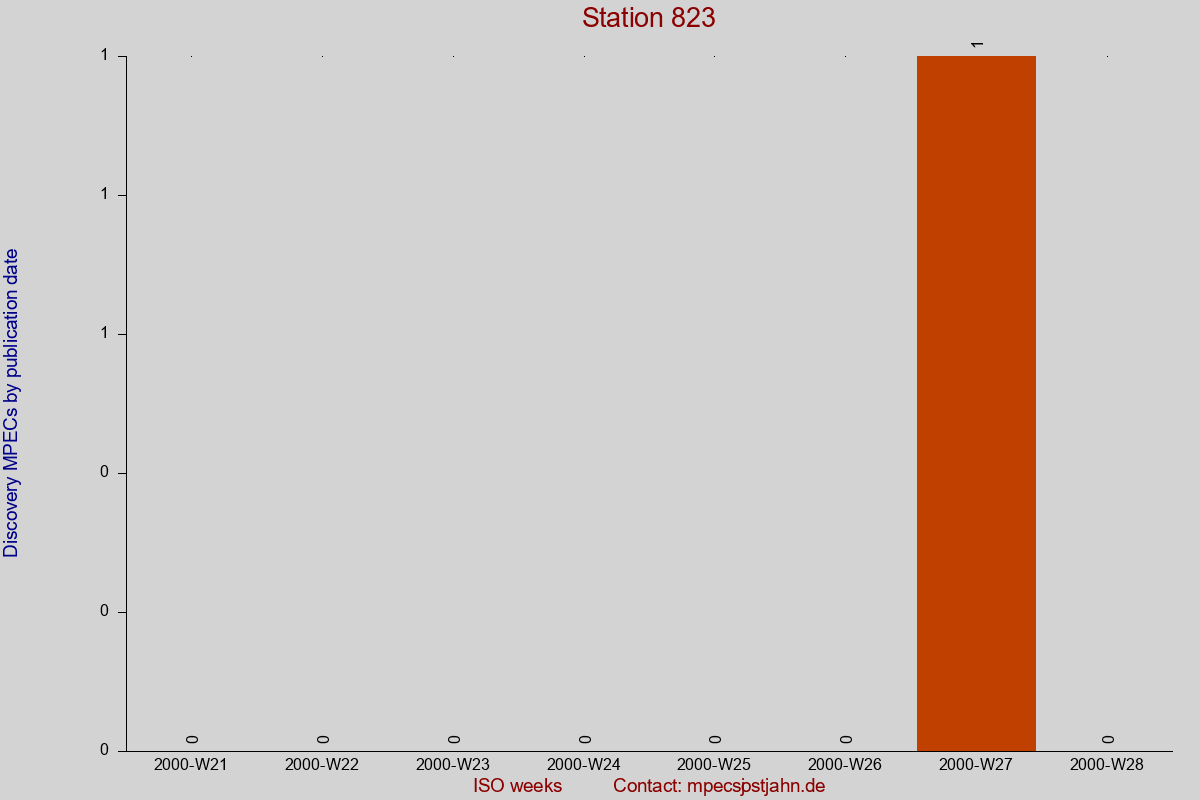 Discovery MPEC totals by publication interval for station 823