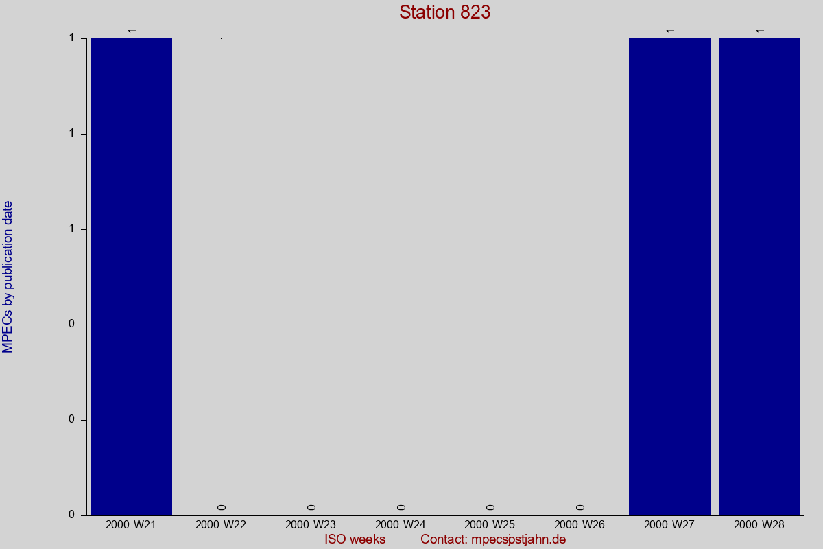 MPEC totals by publication interval for station 823