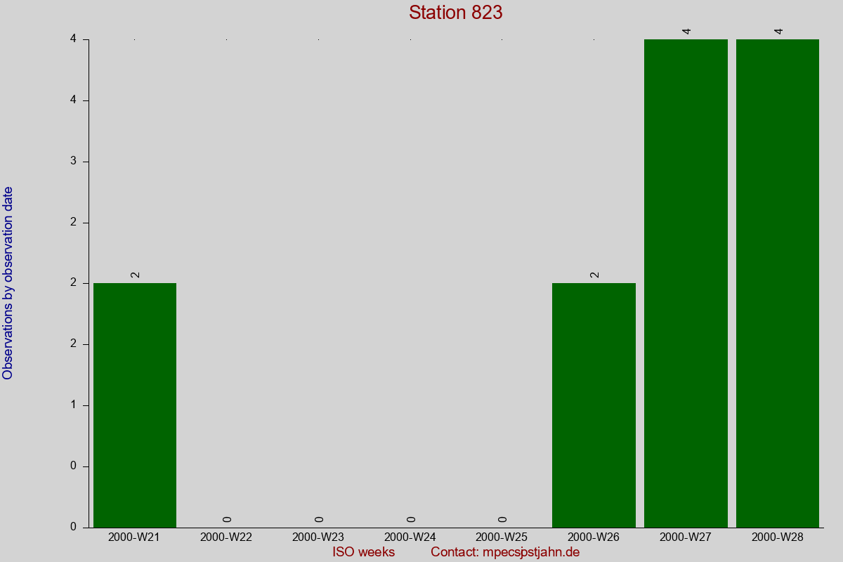 Observation totals by observation interval for station 823