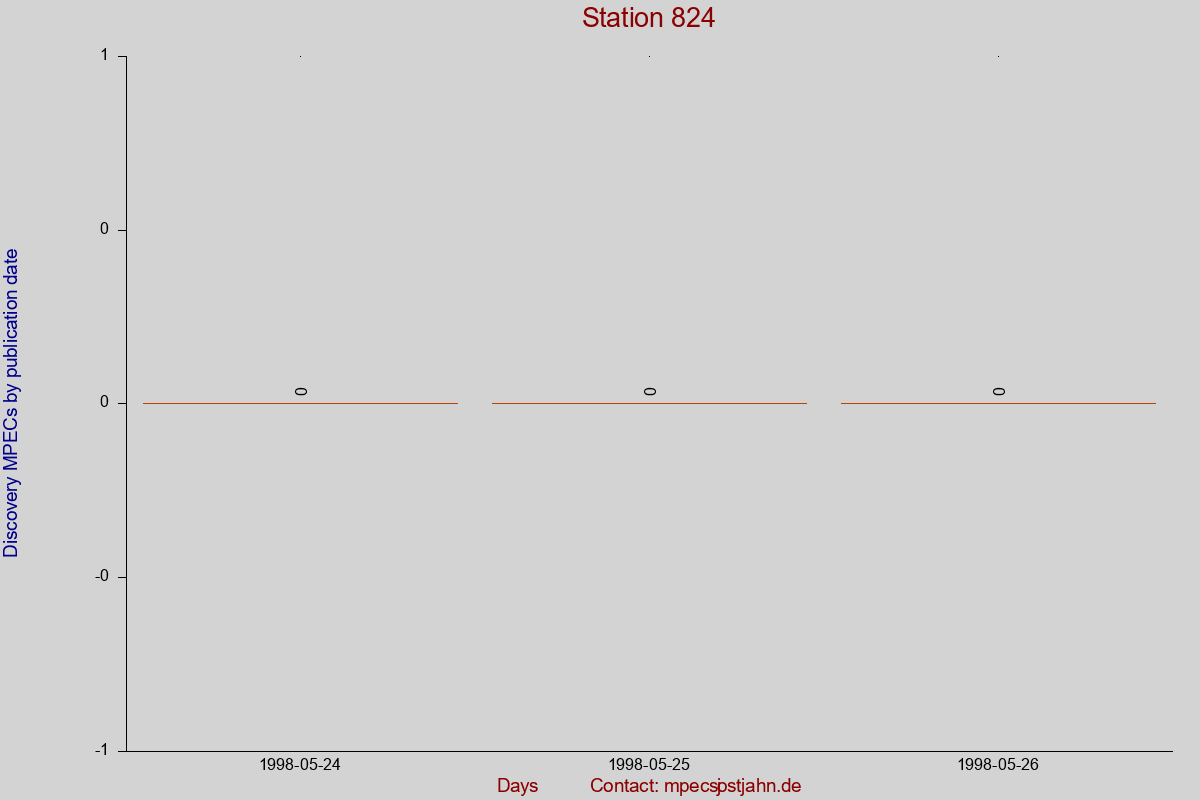 Discovery MPEC totals by publication interval for station 824