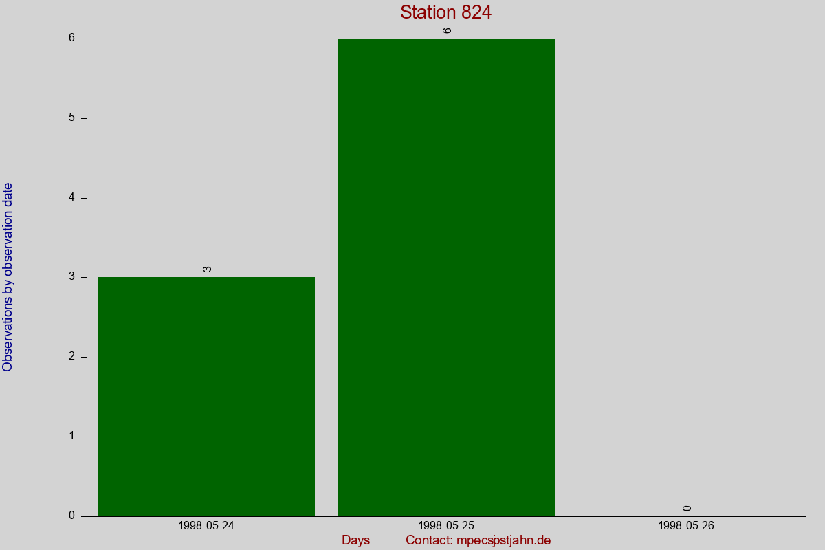 Observation totals by observation interval for station 824