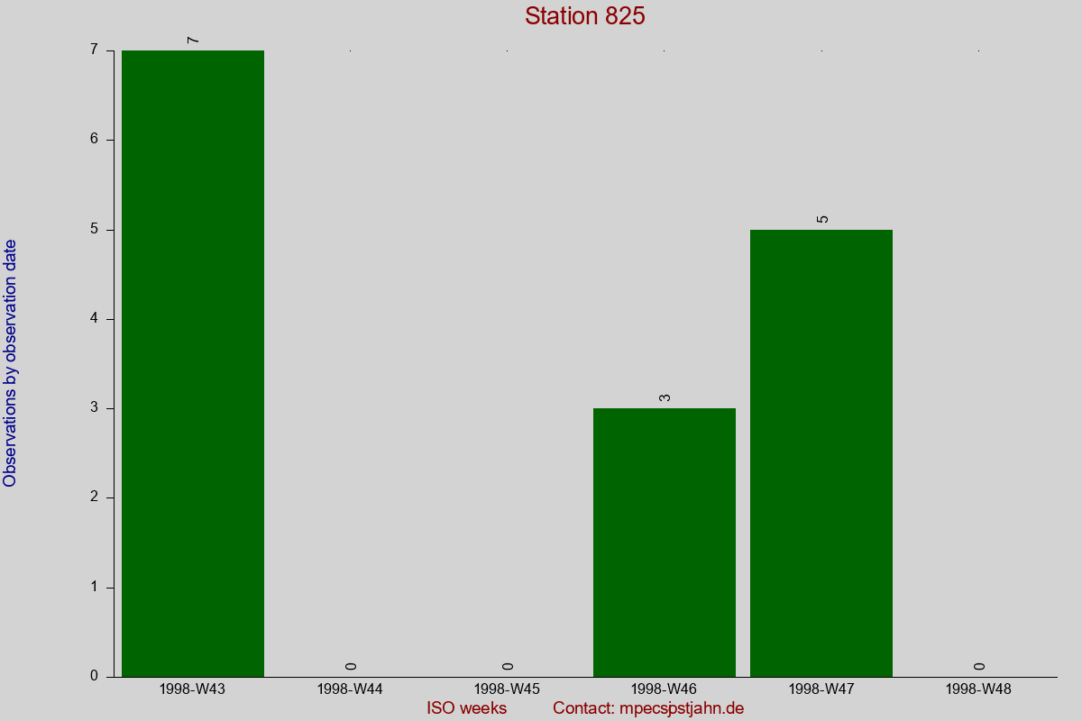 Observation totals by observation interval for station 825