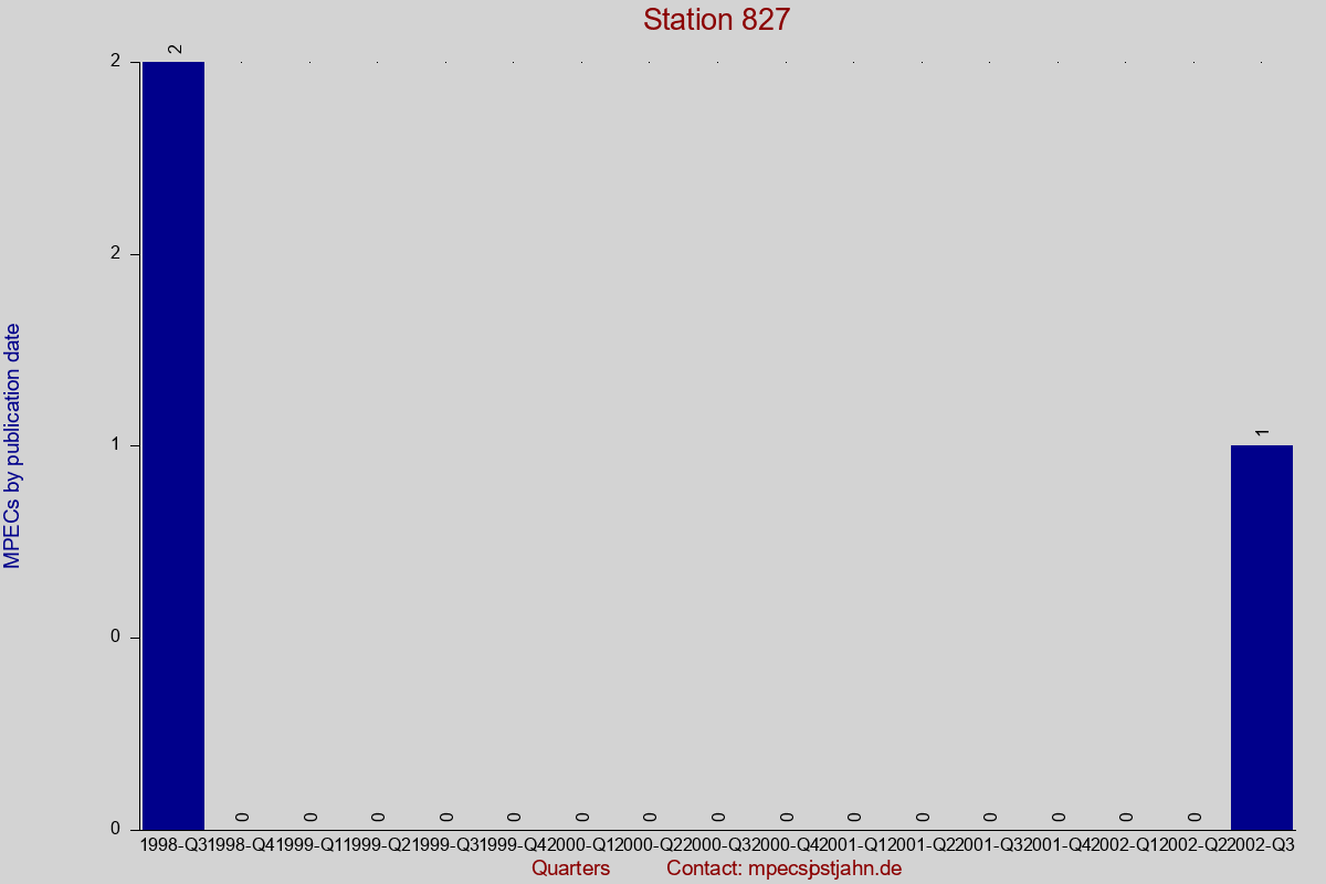 MPEC totals by publication interval for station 827