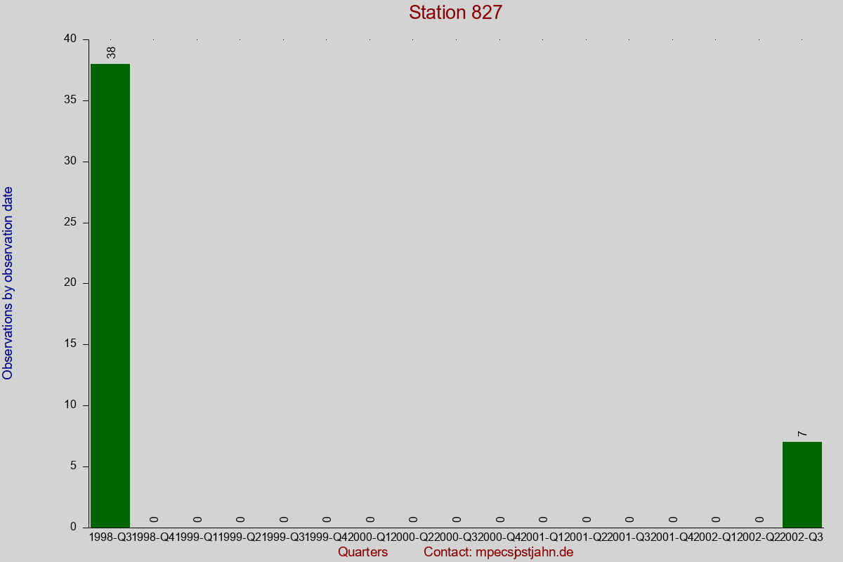 Observation totals by observation interval for station 827