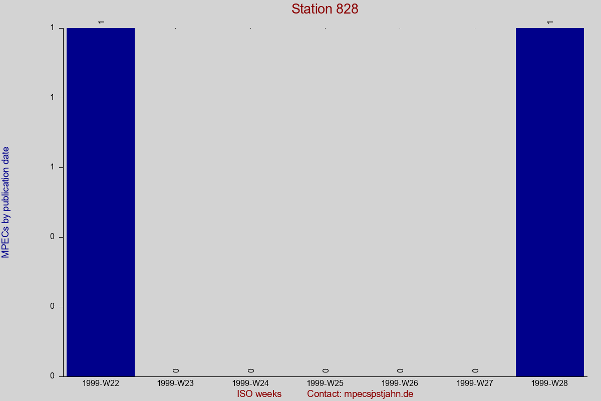 MPEC totals by publication interval for station 828