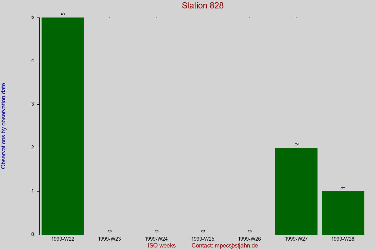 Observation totals by observation interval for station 828
