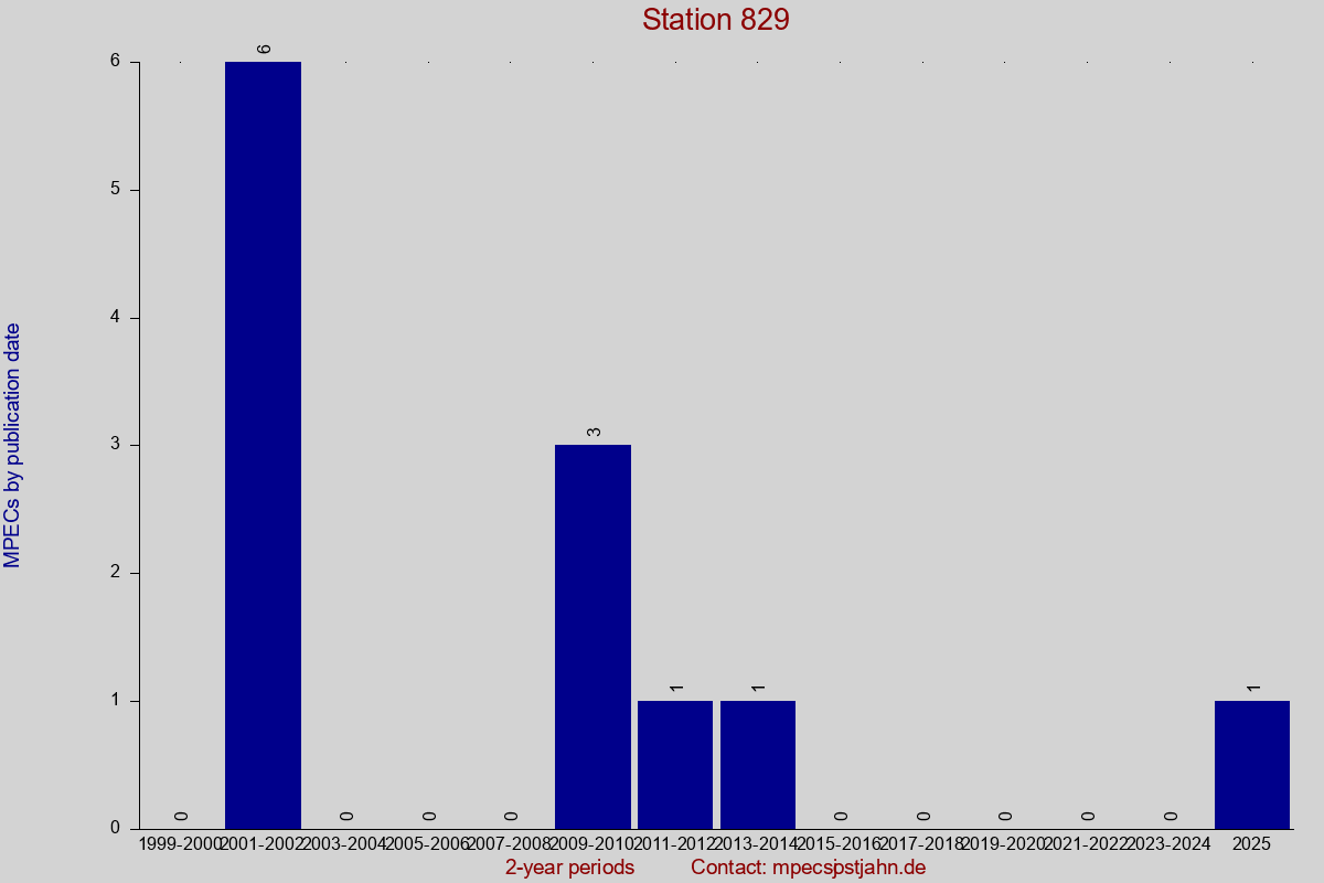 MPEC totals by publication interval for station 829