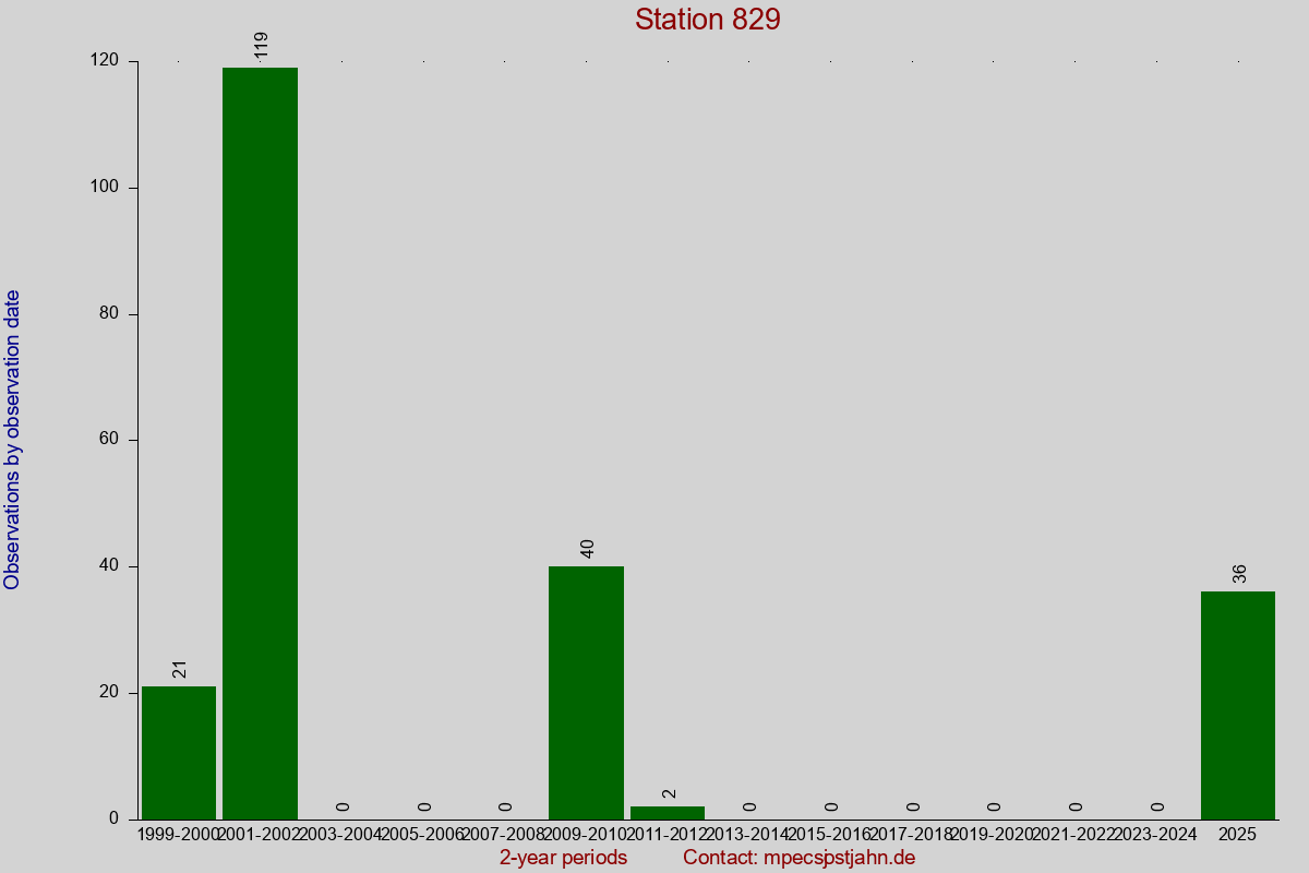 Observation totals by observation interval for station 829