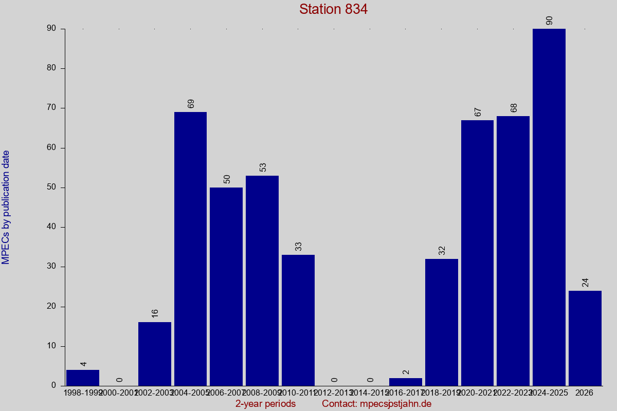MPEC totals by publication interval for station 834