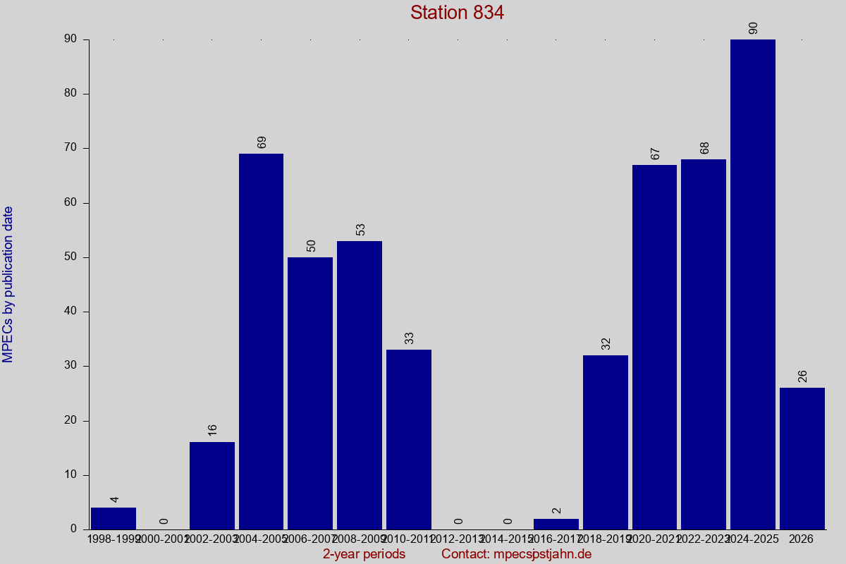 MPEC totals by publication interval for station 834