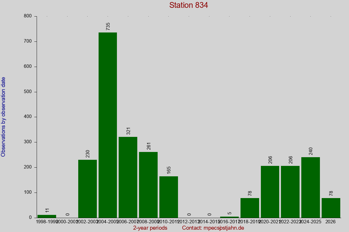 Observation totals by observation interval for station 834