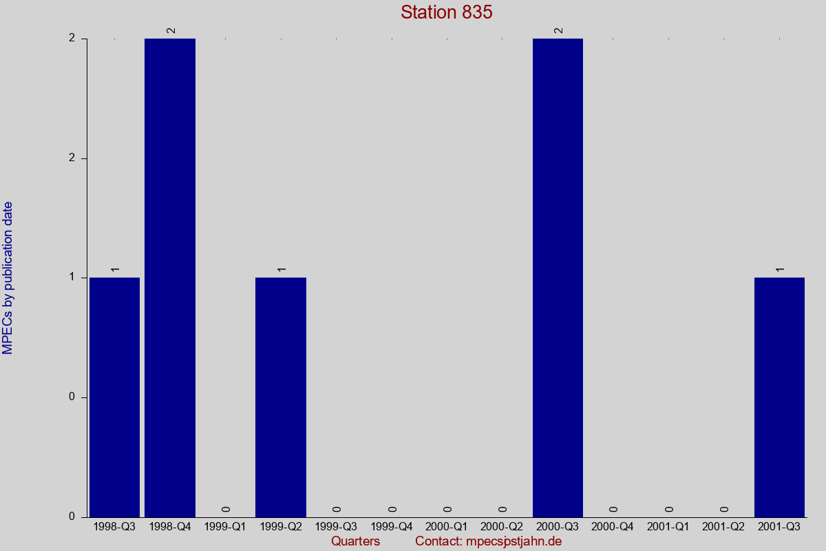 MPEC totals by publication interval for station 835