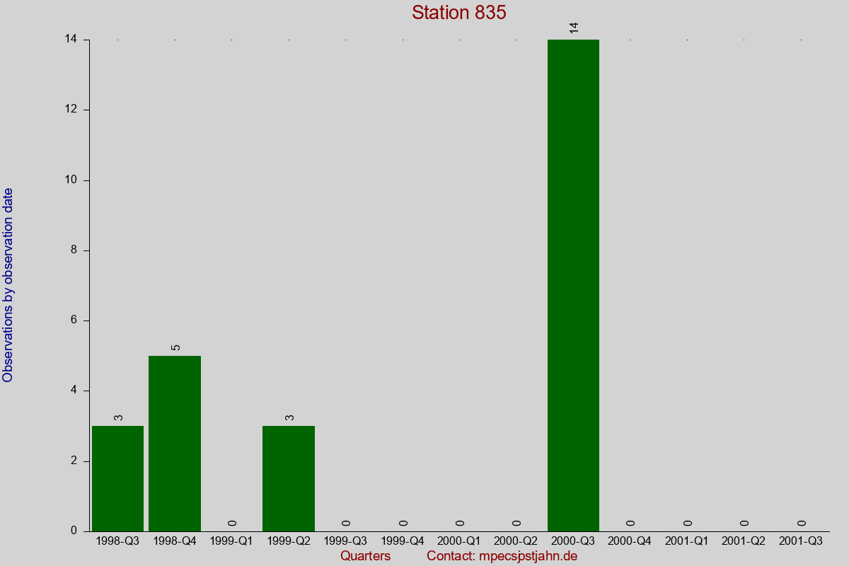Observation totals by observation interval for station 835