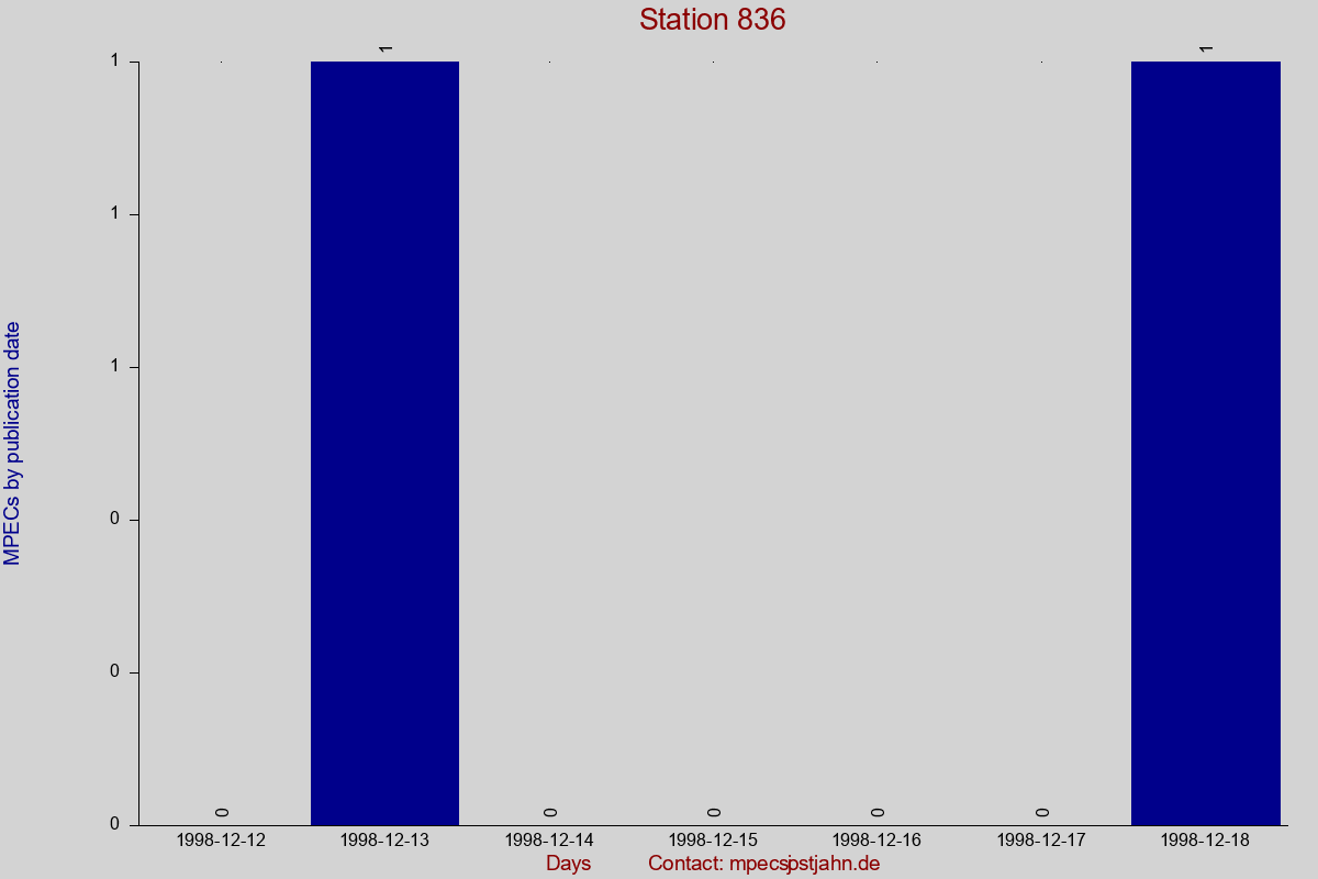 MPEC totals by publication interval for station 836